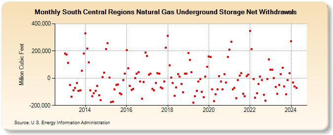 South Central Regions Natural Gas Underground Storage Net Withdrawals (Million Cubic Feet)