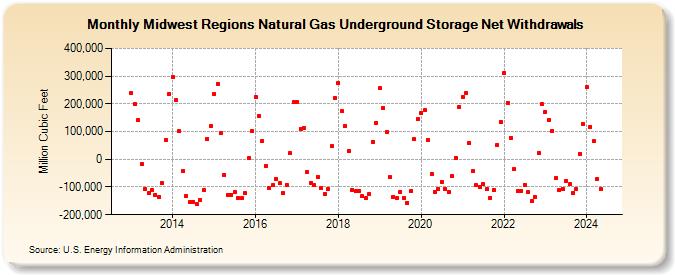 Midwest Regions Natural Gas Underground Storage Net Withdrawals  (Million Cubic Feet)