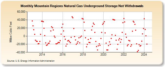 Mountain Regions Natural Gas Underground Storage Net Withdrawals  (Million Cubic Feet)