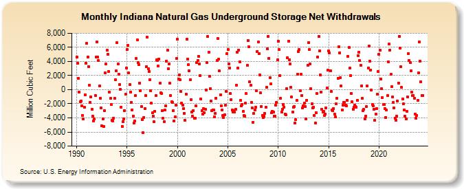 Indiana Natural Gas Underground Storage Net Withdrawals  (Million Cubic Feet)