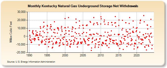 Kentucky Natural Gas Underground Storage Net Withdrawals  (Million Cubic Feet)