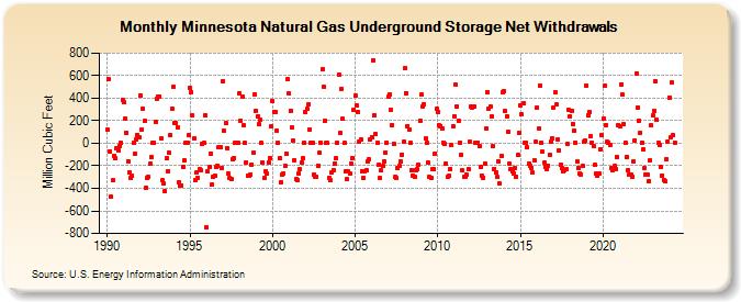 Minnesota Natural Gas Underground Storage Net Withdrawals  (Million Cubic Feet)