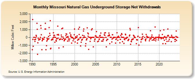 Missouri Natural Gas Underground Storage Net Withdrawals  (Million Cubic Feet)