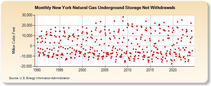 New York Natural Gas Underground Storage Net Withdrawals  (Million Cubic Feet)