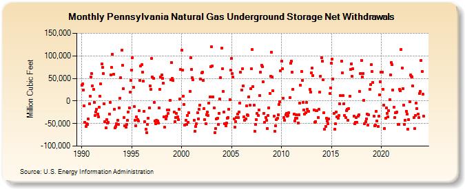 Pennsylvania Natural Gas Underground Storage Net Withdrawals  (Million Cubic Feet)