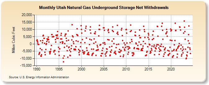 Utah Natural Gas Underground Storage Net Withdrawals  (Million Cubic Feet)