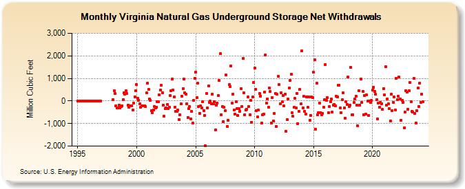 Virginia Natural Gas Underground Storage Net Withdrawals  (Million Cubic Feet)