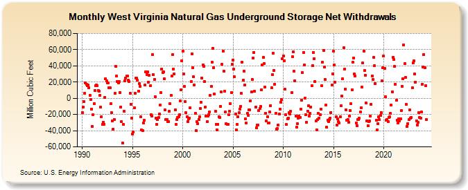 West Virginia Natural Gas Underground Storage Net Withdrawals  (Million Cubic Feet)