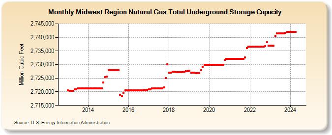 Midwest Region Natural Gas Total Underground Storage Capacity  (Million Cubic Feet)