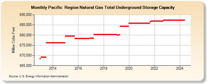 Pacific  Region Natural Gas Total Underground Storage Capacity  (Million Cubic Feet)