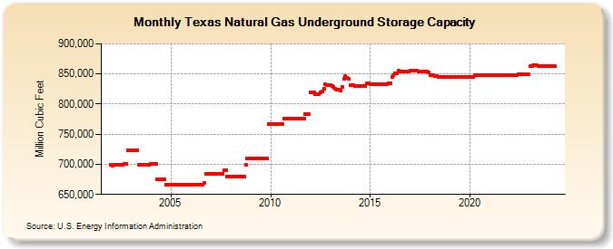Texas Natural Gas Underground Storage Capacity  (Million Cubic Feet)
