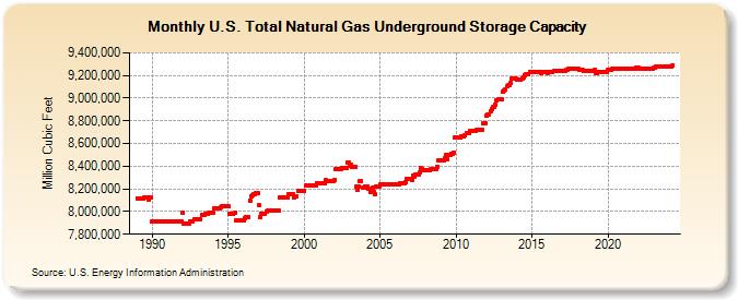 U.S. Total Natural Gas Underground Storage Capacity  (Million Cubic Feet)