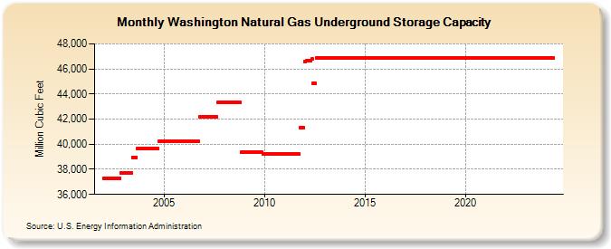 Washington Natural Gas Underground Storage Capacity  (Million Cubic Feet)