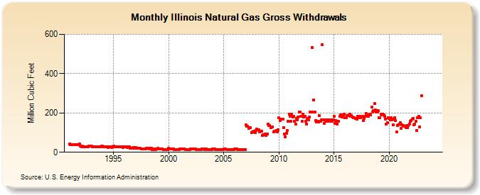 Illinois Natural Gas Gross Withdrawals  (Million Cubic Feet)