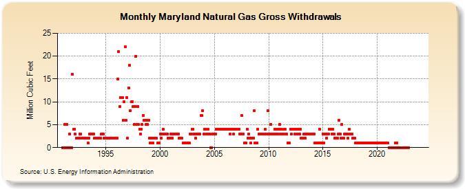 Maryland Natural Gas Gross Withdrawals  (Million Cubic Feet)