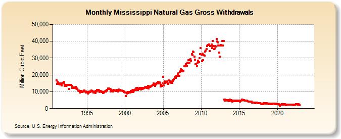 Mississippi Natural Gas Gross Withdrawals  (Million Cubic Feet)