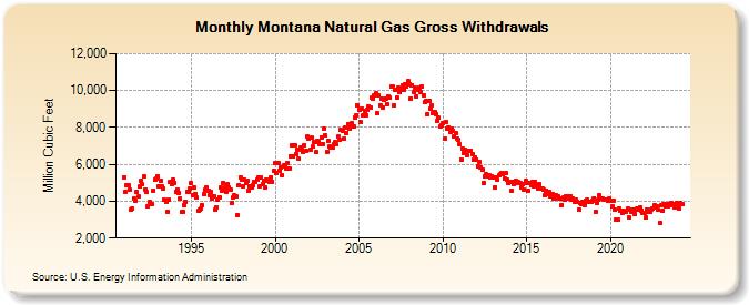 Montana Natural Gas Gross Withdrawals  (Million Cubic Feet)