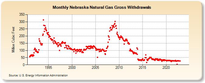 Nebraska Natural Gas Gross Withdrawals  (Million Cubic Feet)