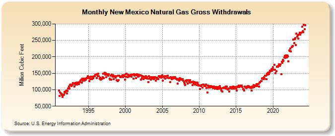 New Mexico Natural Gas Gross Withdrawals  (Million Cubic Feet)