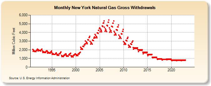 New York Natural Gas Gross Withdrawals  (Million Cubic Feet)