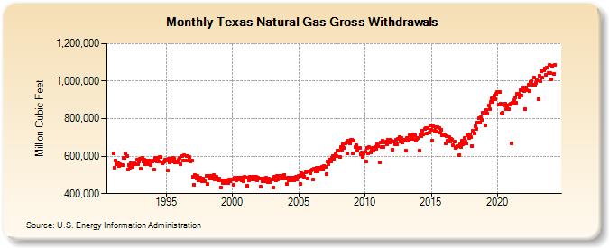 Texas Natural Gas Gross Withdrawals  (Million Cubic Feet)