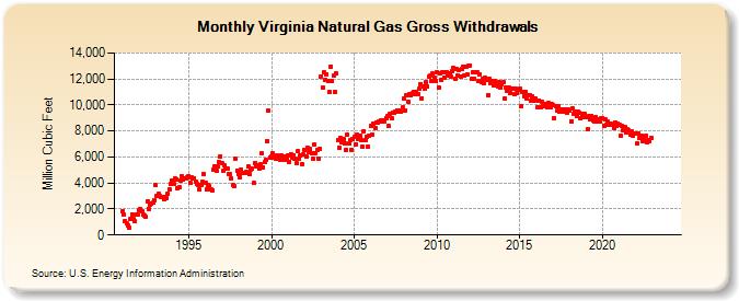 Virginia Natural Gas Gross Withdrawals  (Million Cubic Feet)