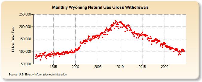 Wyoming Natural Gas Gross Withdrawals  (Million Cubic Feet)