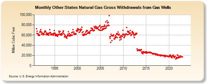 Other States Natural Gas Gross Withdrawals from Gas Wells  (Million Cubic Feet)