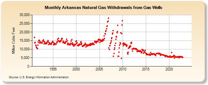 Arkansas Natural Gas Withdrawals from Gas Wells  (Million Cubic Feet)