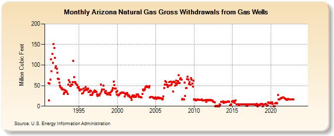 Arizona Natural Gas Gross Withdrawals from Gas Wells  (Million Cubic Feet)