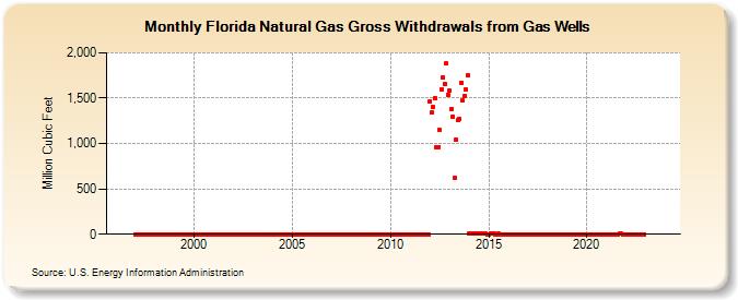 Florida Natural Gas Gross Withdrawals from Gas Wells  (Million Cubic Feet)