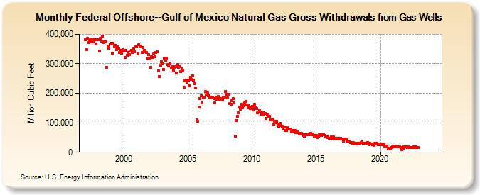 Federal Offshore--Gulf of Mexico Natural Gas Gross Withdrawals from Gas Wells  (Million Cubic Feet)