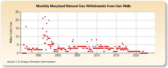Maryland Natural Gas Withdrawals from Gas Wells  (Million Cubic Feet)