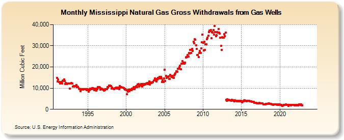 Mississippi Natural Gas Gross Withdrawals from Gas Wells  (Million Cubic Feet)