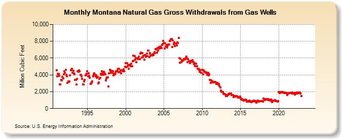 Montana Natural Gas Gross Withdrawals from Gas Wells  (Million Cubic Feet)