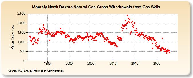 North Dakota Natural Gas Gross Withdrawals from Gas Wells  (Million Cubic Feet)