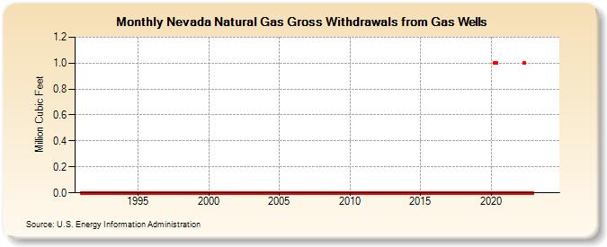 Nevada Natural Gas Gross Withdrawals from Gas Wells (Million Cubic Feet)