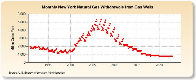 New York Natural Gas Withdrawals from Gas Wells  (Million Cubic Feet)