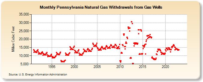 Pennsylvania Natural Gas Withdrawals from Gas Wells  (Million Cubic Feet)
