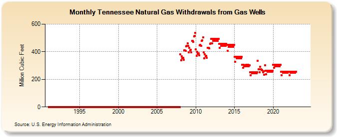 Tennessee Natural Gas Withdrawals from Gas Wells  (Million Cubic Feet)