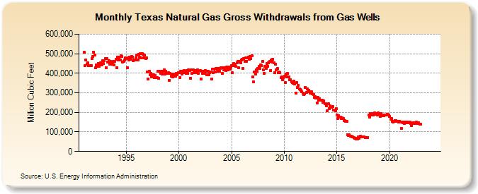 Texas Natural Gas Gross Withdrawals from Gas Wells  (Million Cubic Feet)