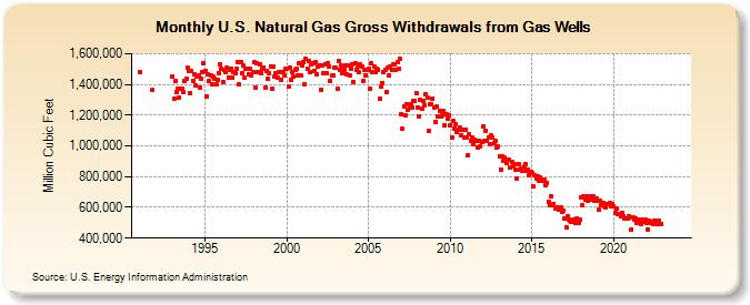 U.S. Natural Gas Gross Withdrawals from Gas Wells  (Million Cubic Feet)