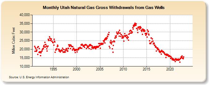 Utah Natural Gas Gross Withdrawals from Gas Wells  (Million Cubic Feet)