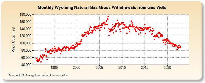 Wyoming Natural Gas Gross Withdrawals from Gas Wells  (Million Cubic Feet)