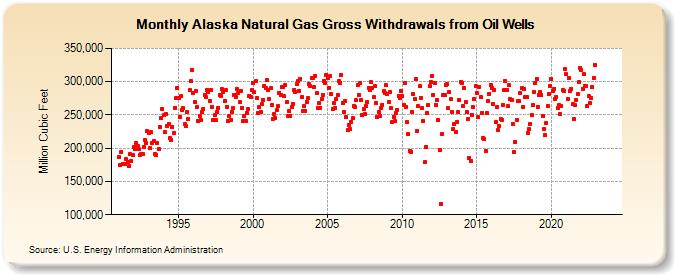 Alaska Natural Gas Gross Withdrawals from Oil Wells  (Million Cubic Feet)