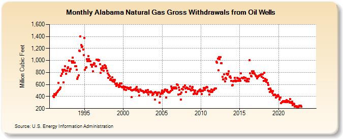 Alabama Natural Gas Gross Withdrawals from Oil Wells  (Million Cubic Feet)