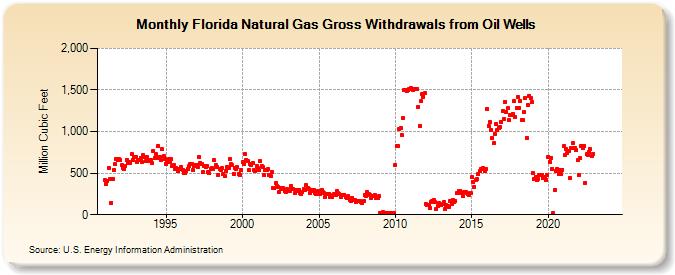 Florida Natural Gas Gross Withdrawals from Oil Wells  (Million Cubic Feet)