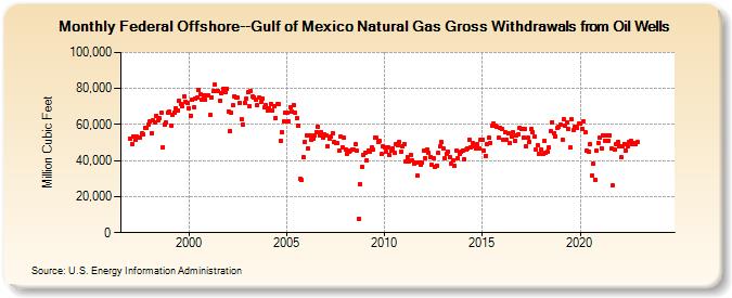 Federal Offshore--Gulf of Mexico Natural Gas Gross Withdrawals from Oil Wells  (Million Cubic Feet)