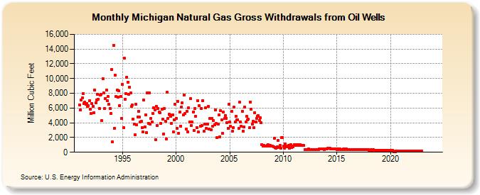 Michigan Natural Gas Gross Withdrawals from Oil Wells  (Million Cubic Feet)