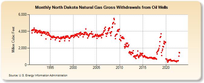 North Dakota Natural Gas Gross Withdrawals from Oil Wells  (Million Cubic Feet)